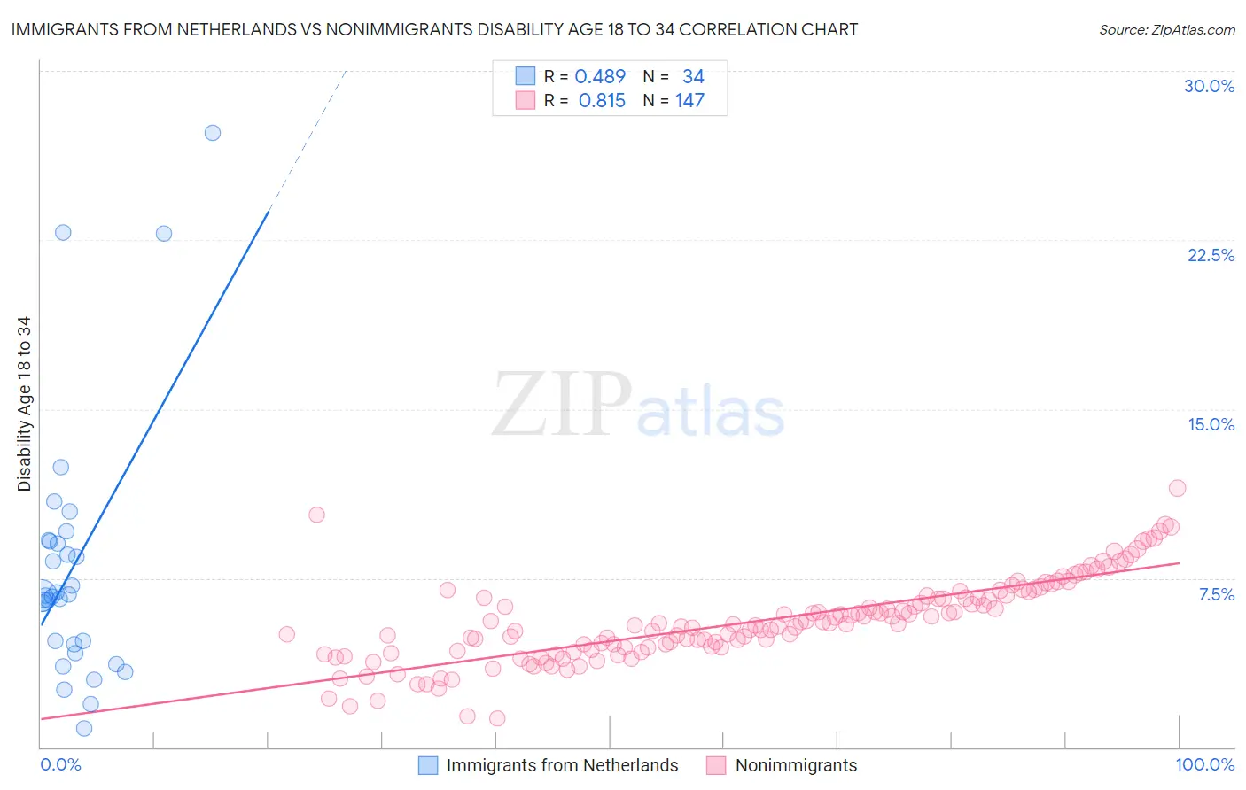 Immigrants from Netherlands vs Nonimmigrants Disability Age 18 to 34