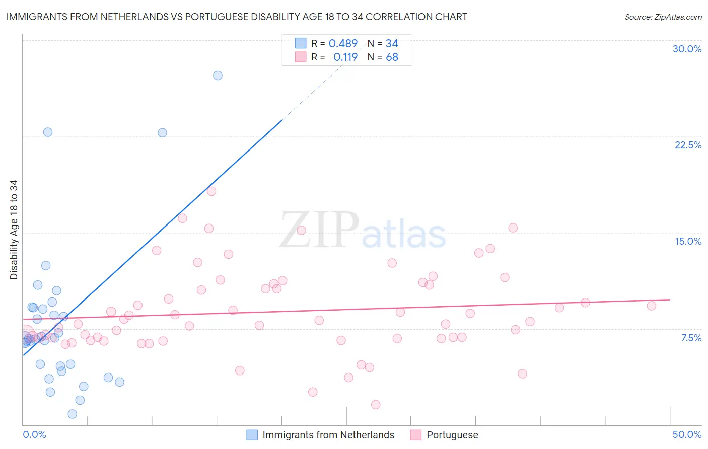 Immigrants from Netherlands vs Portuguese Disability Age 18 to 34