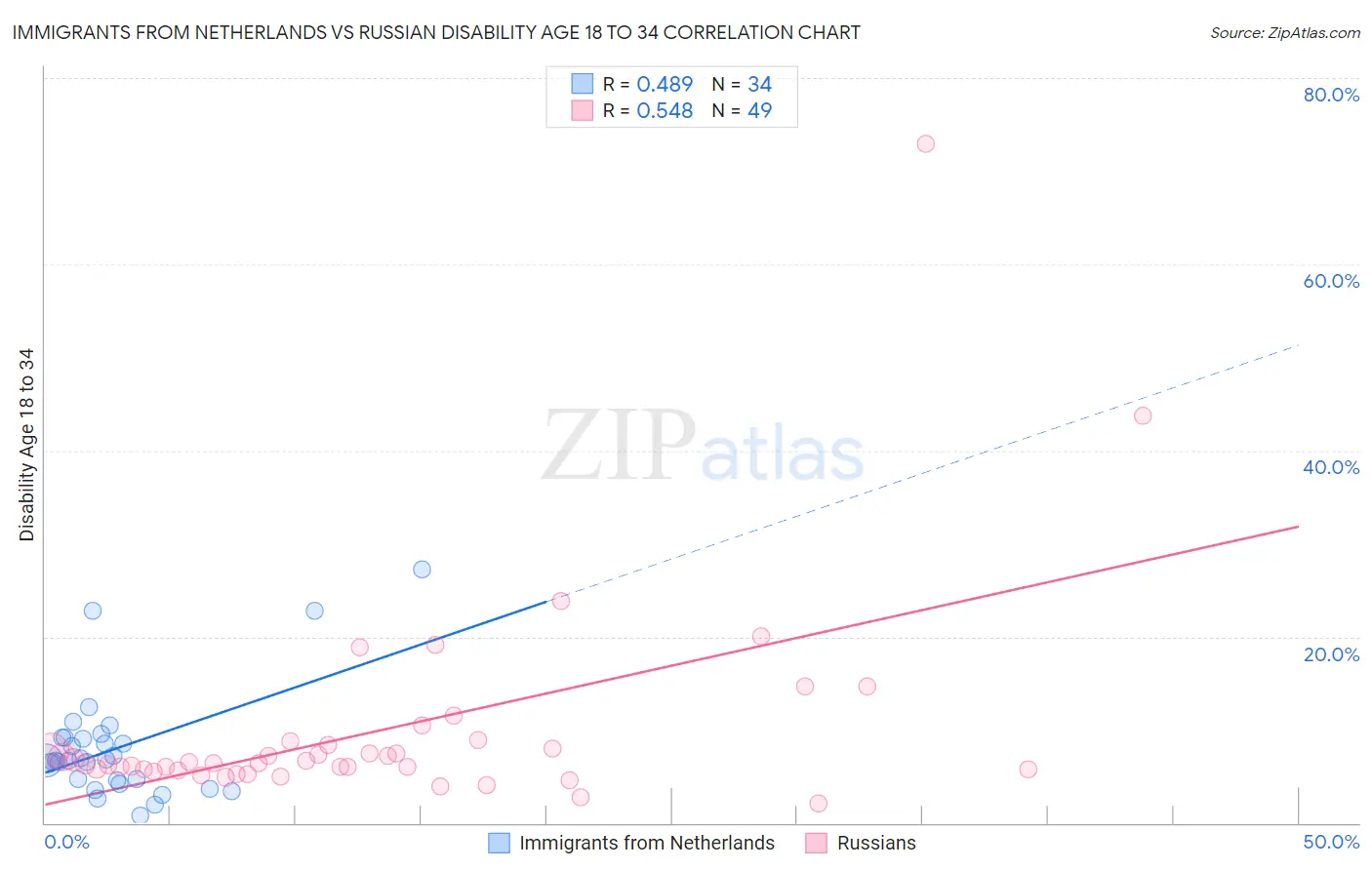 Immigrants from Netherlands vs Russian Disability Age 18 to 34