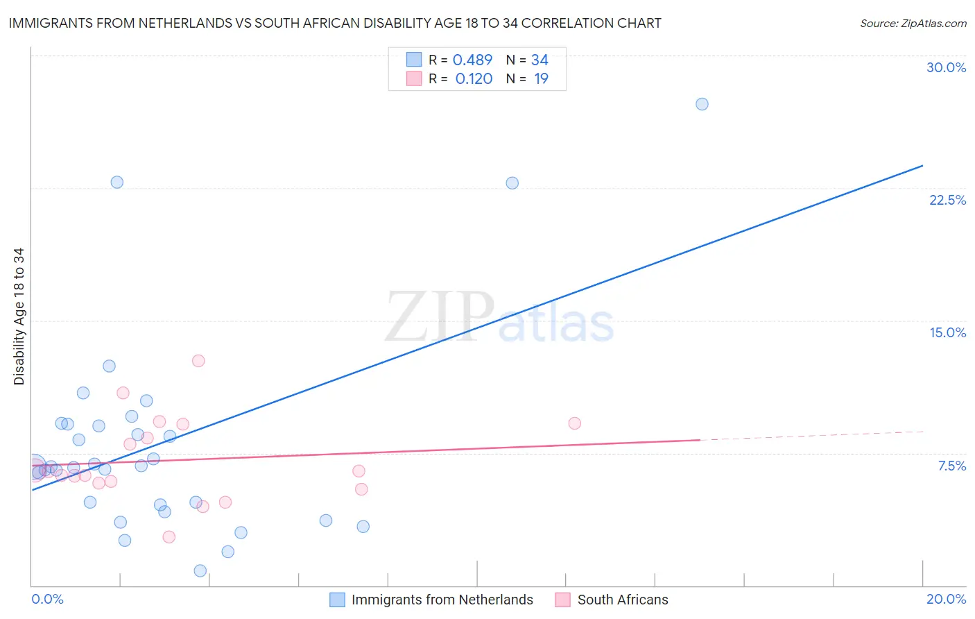 Immigrants from Netherlands vs South African Disability Age 18 to 34