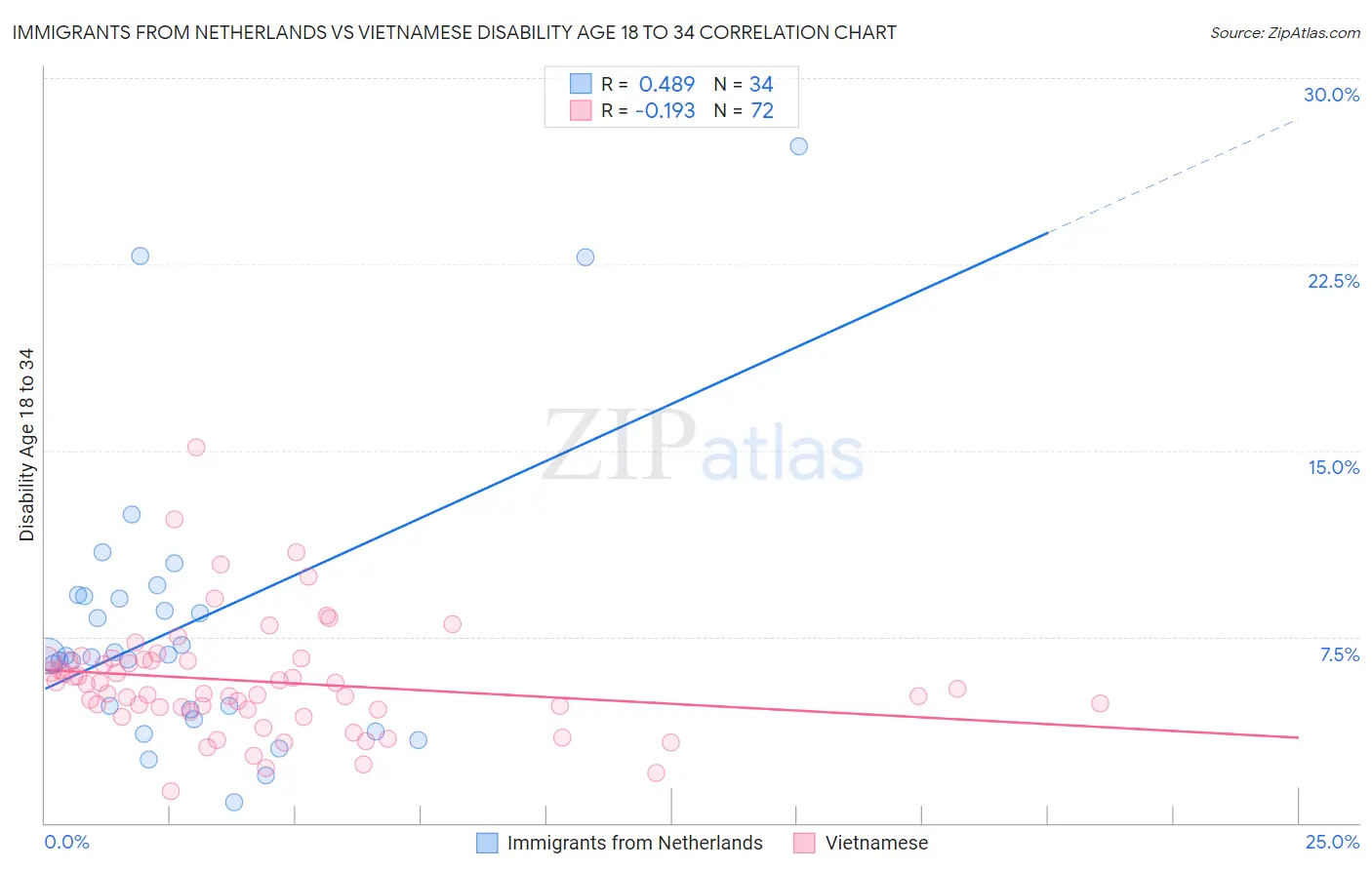 Immigrants from Netherlands vs Vietnamese Disability Age 18 to 34