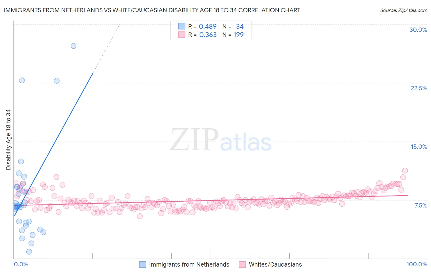 Immigrants from Netherlands vs White/Caucasian Disability Age 18 to 34