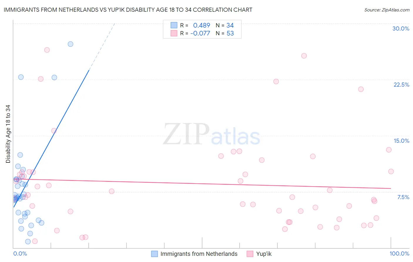 Immigrants from Netherlands vs Yup'ik Disability Age 18 to 34