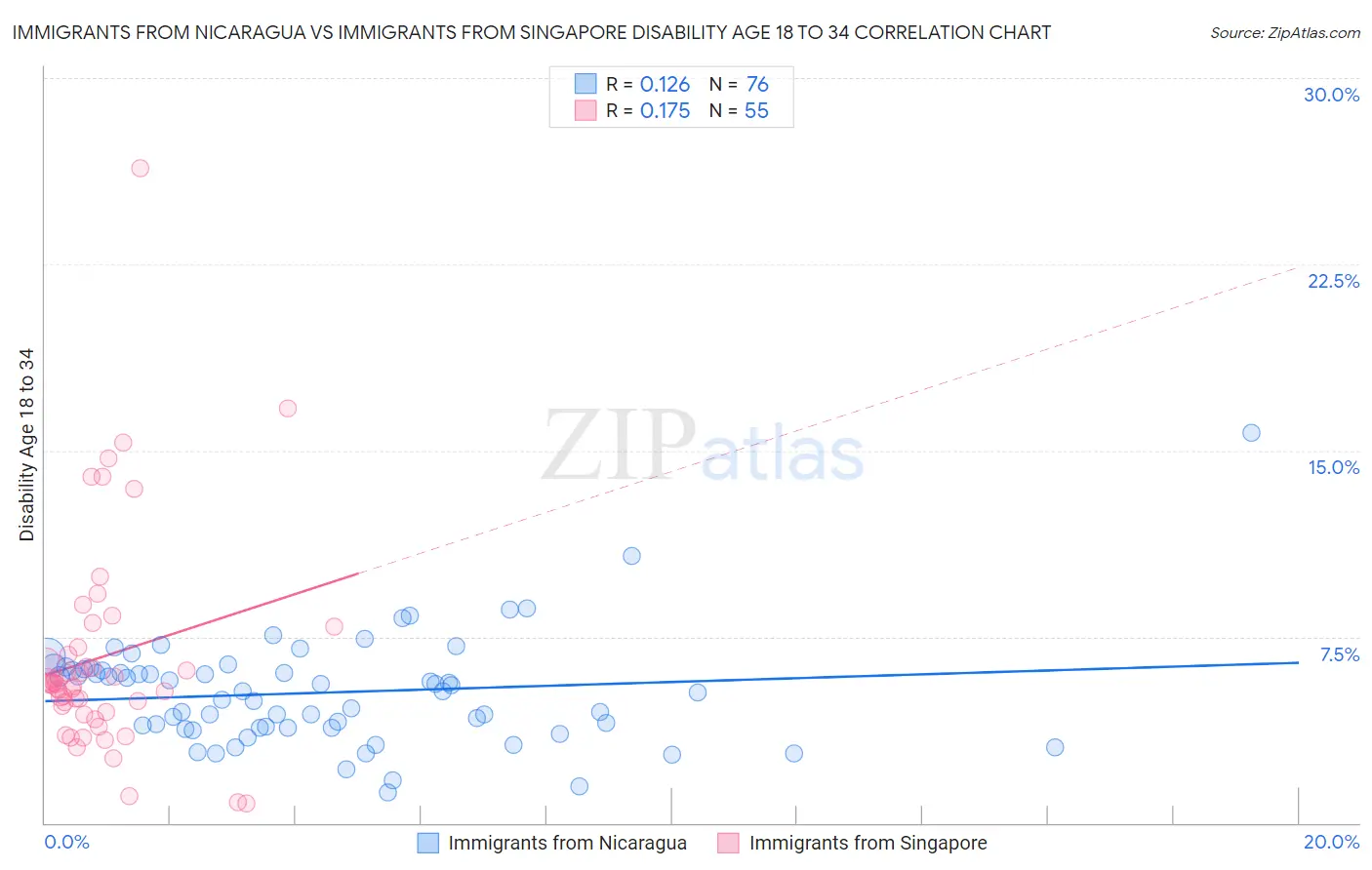 Immigrants from Nicaragua vs Immigrants from Singapore Disability Age 18 to 34