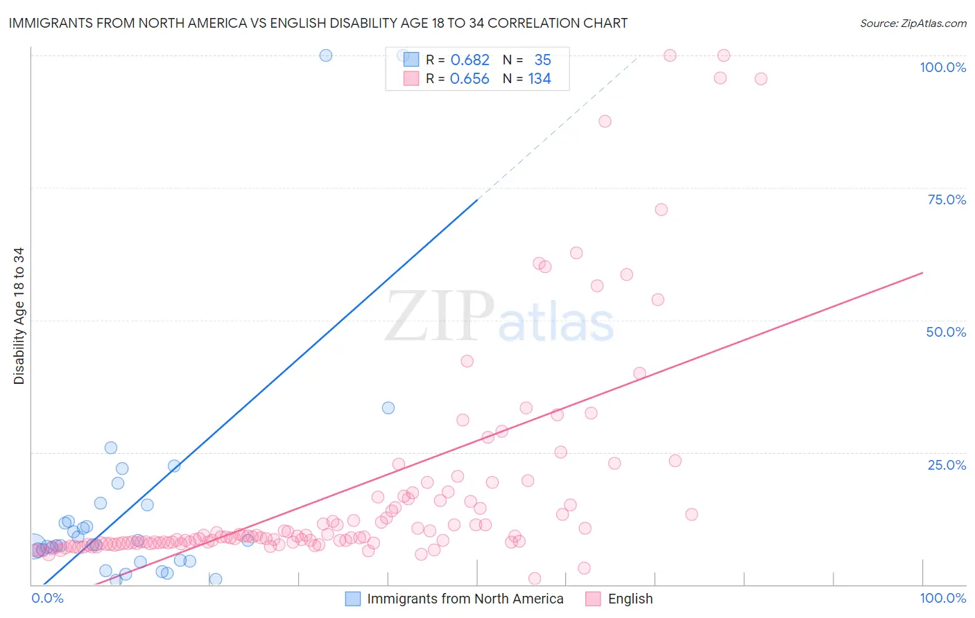 Immigrants from North America vs English Disability Age 18 to 34