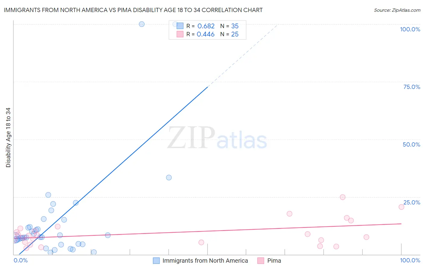 Immigrants from North America vs Pima Disability Age 18 to 34