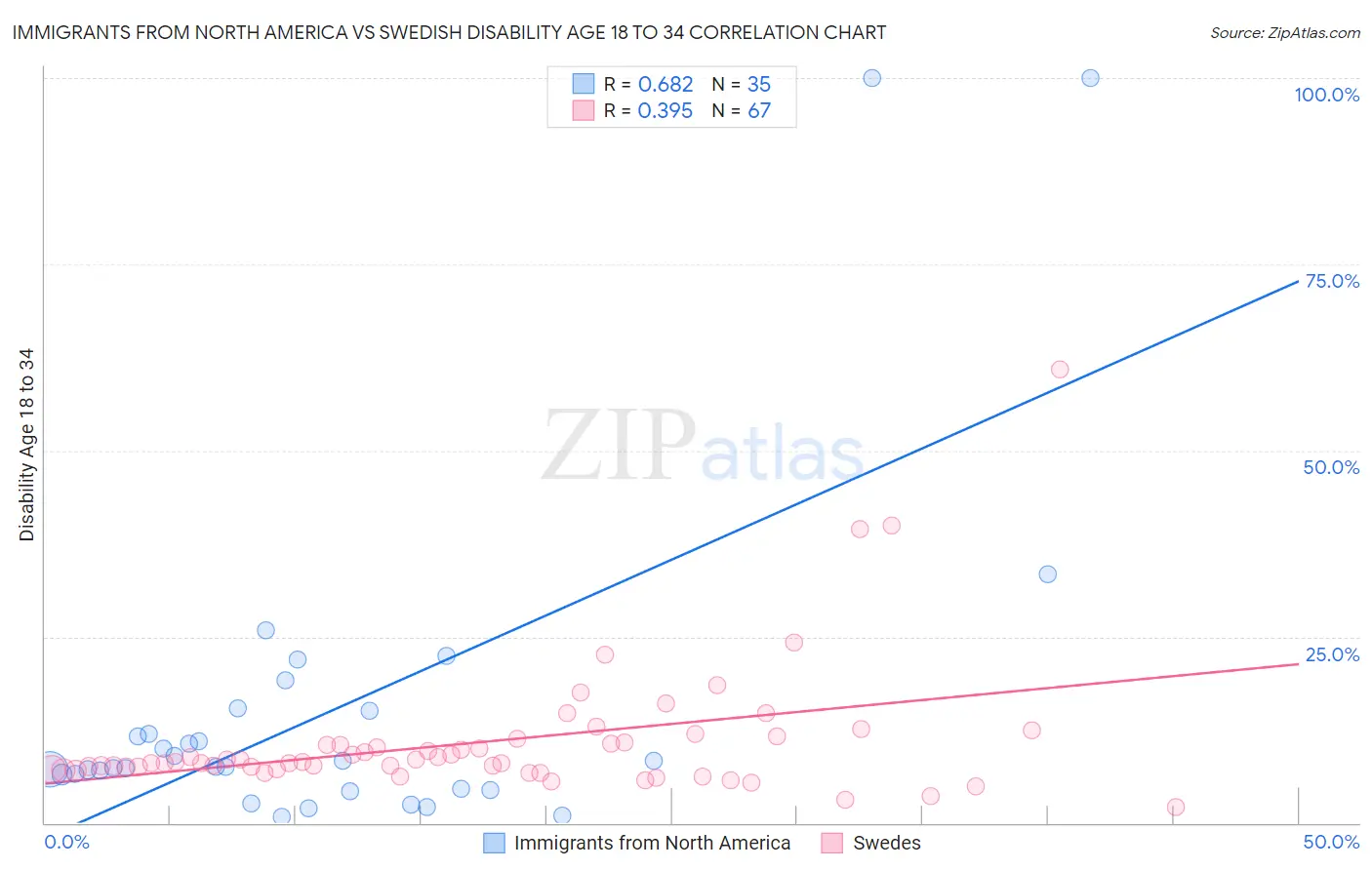 Immigrants from North America vs Swedish Disability Age 18 to 34