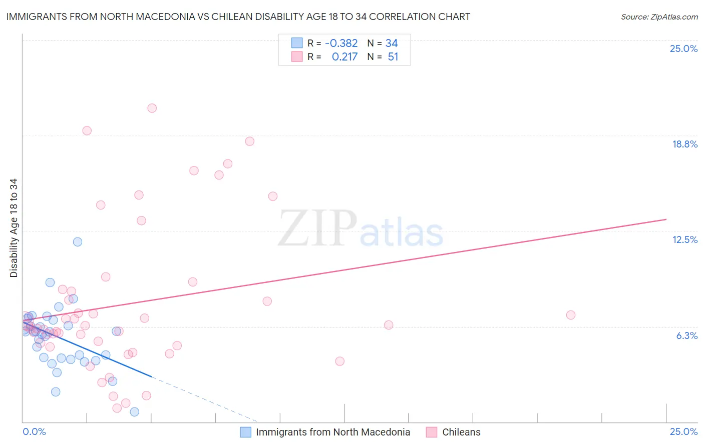 Immigrants from North Macedonia vs Chilean Disability Age 18 to 34