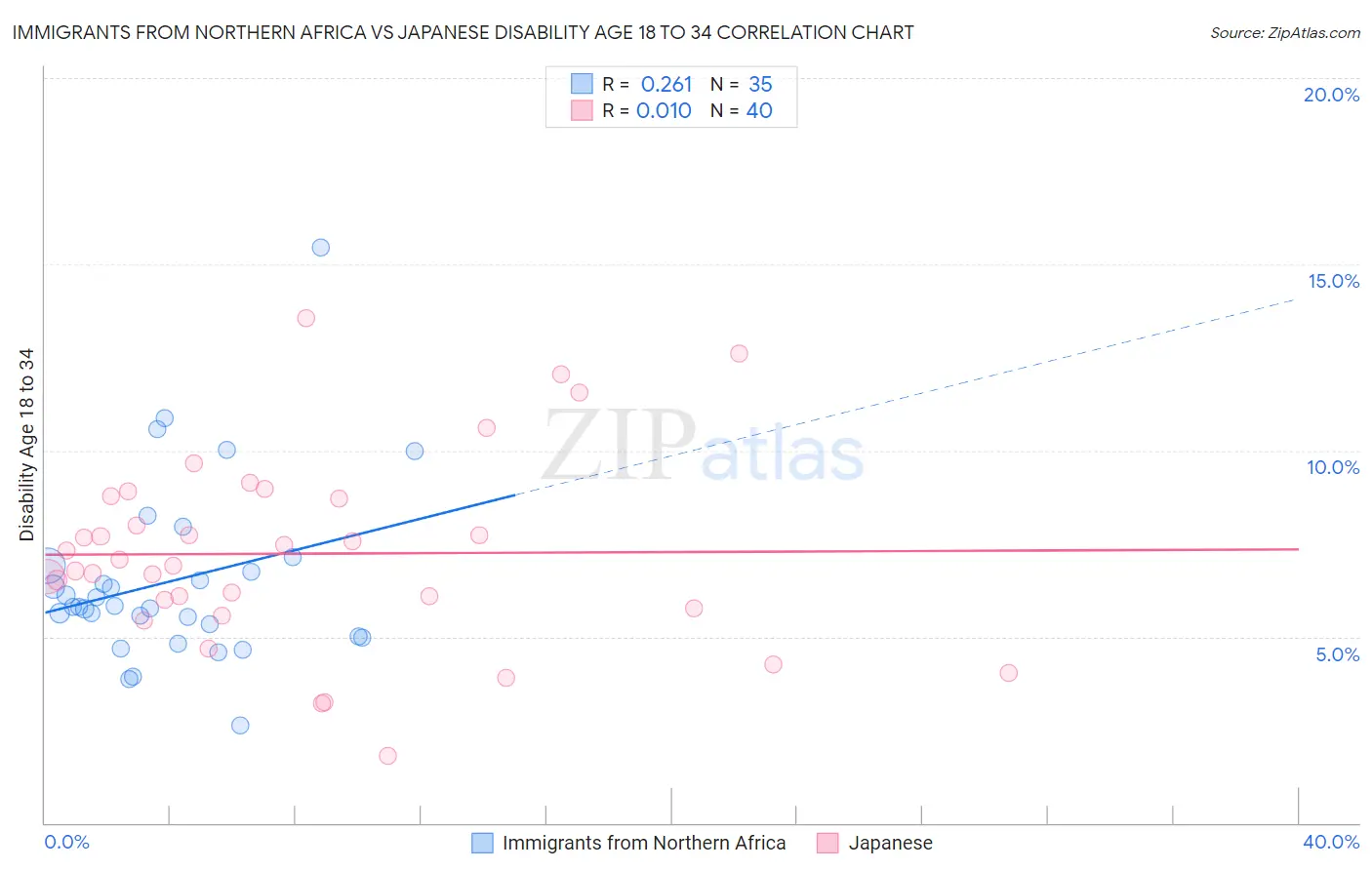 Immigrants from Northern Africa vs Japanese Disability Age 18 to 34