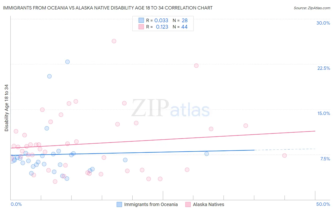 Immigrants from Oceania vs Alaska Native Disability Age 18 to 34