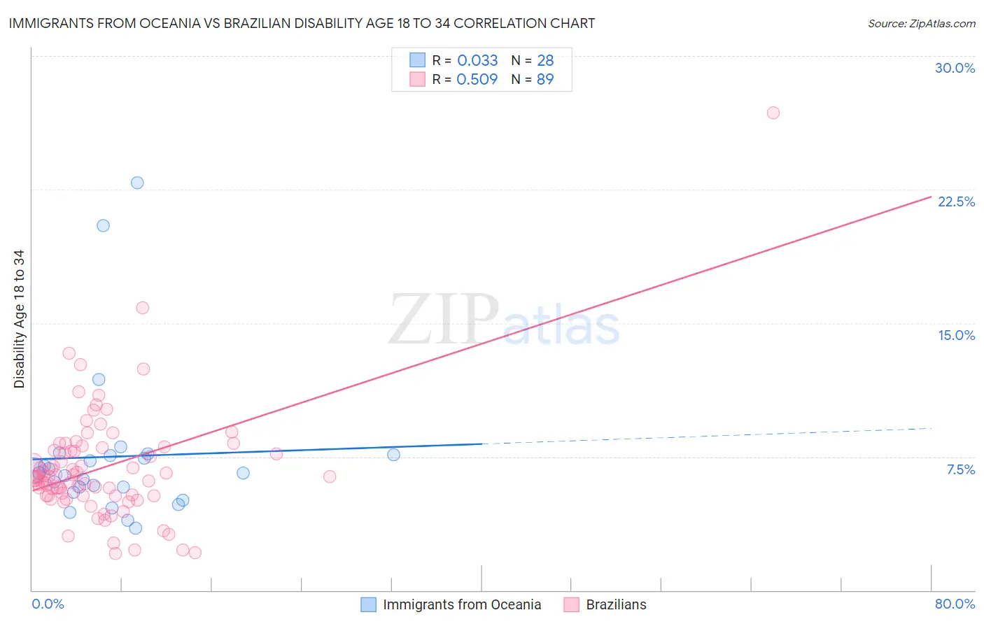 Immigrants from Oceania vs Brazilian Disability Age 18 to 34