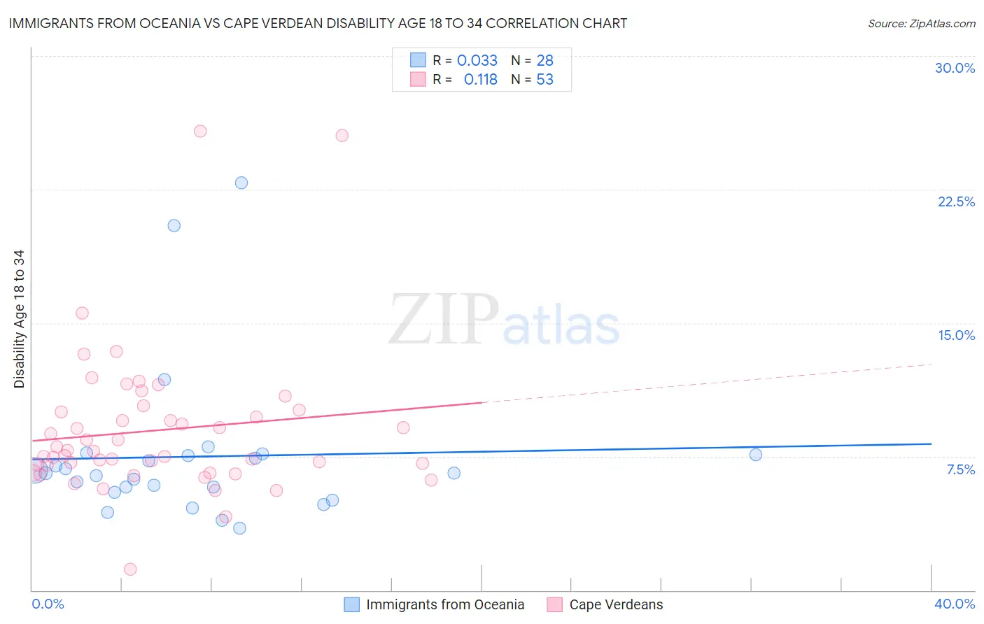 Immigrants from Oceania vs Cape Verdean Disability Age 18 to 34