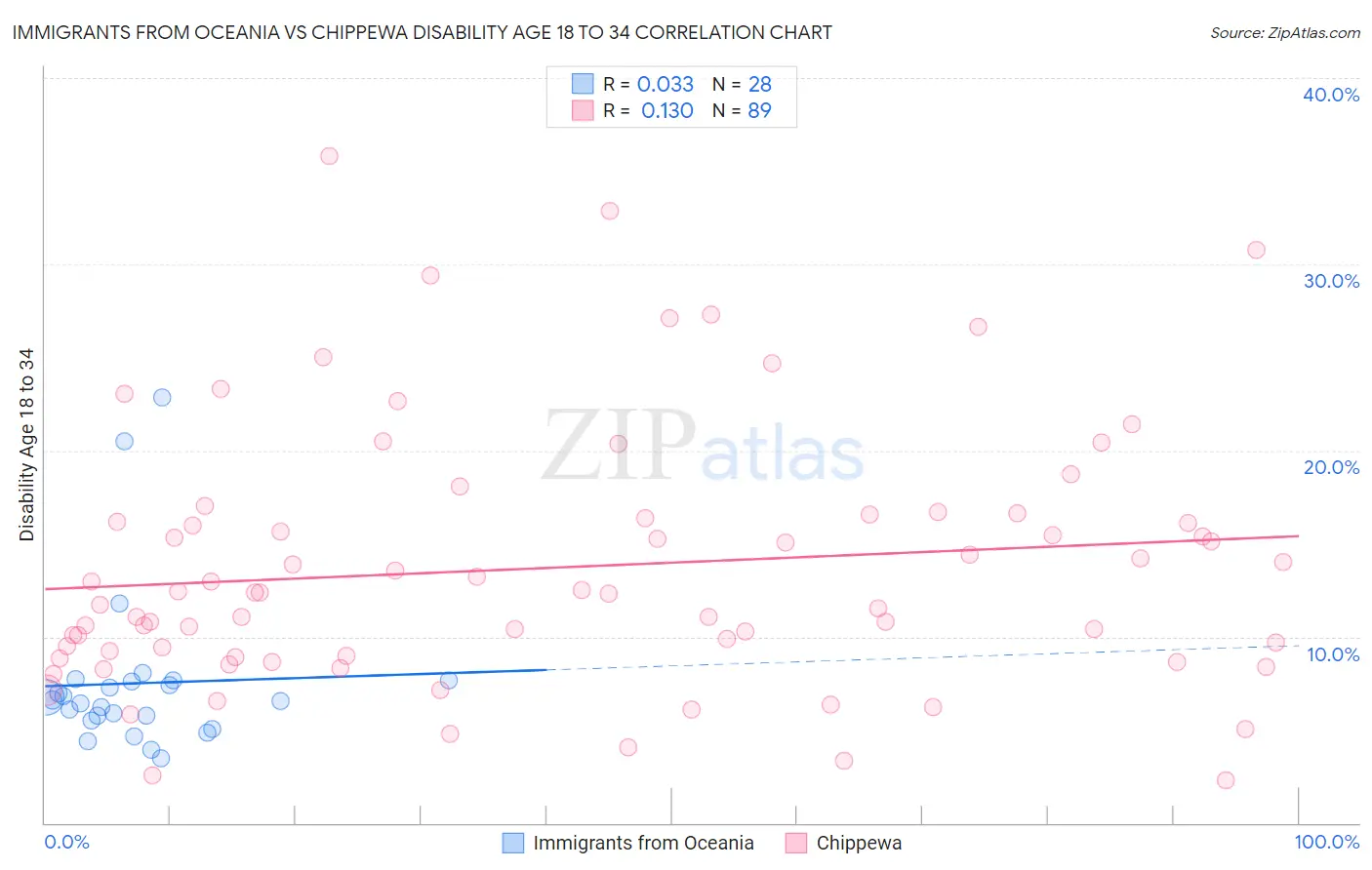 Immigrants from Oceania vs Chippewa Disability Age 18 to 34