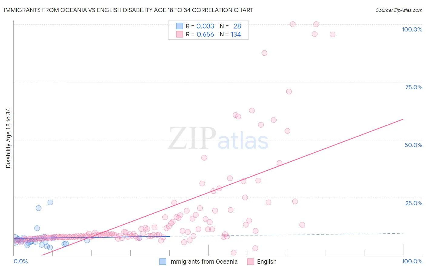 Immigrants from Oceania vs English Disability Age 18 to 34