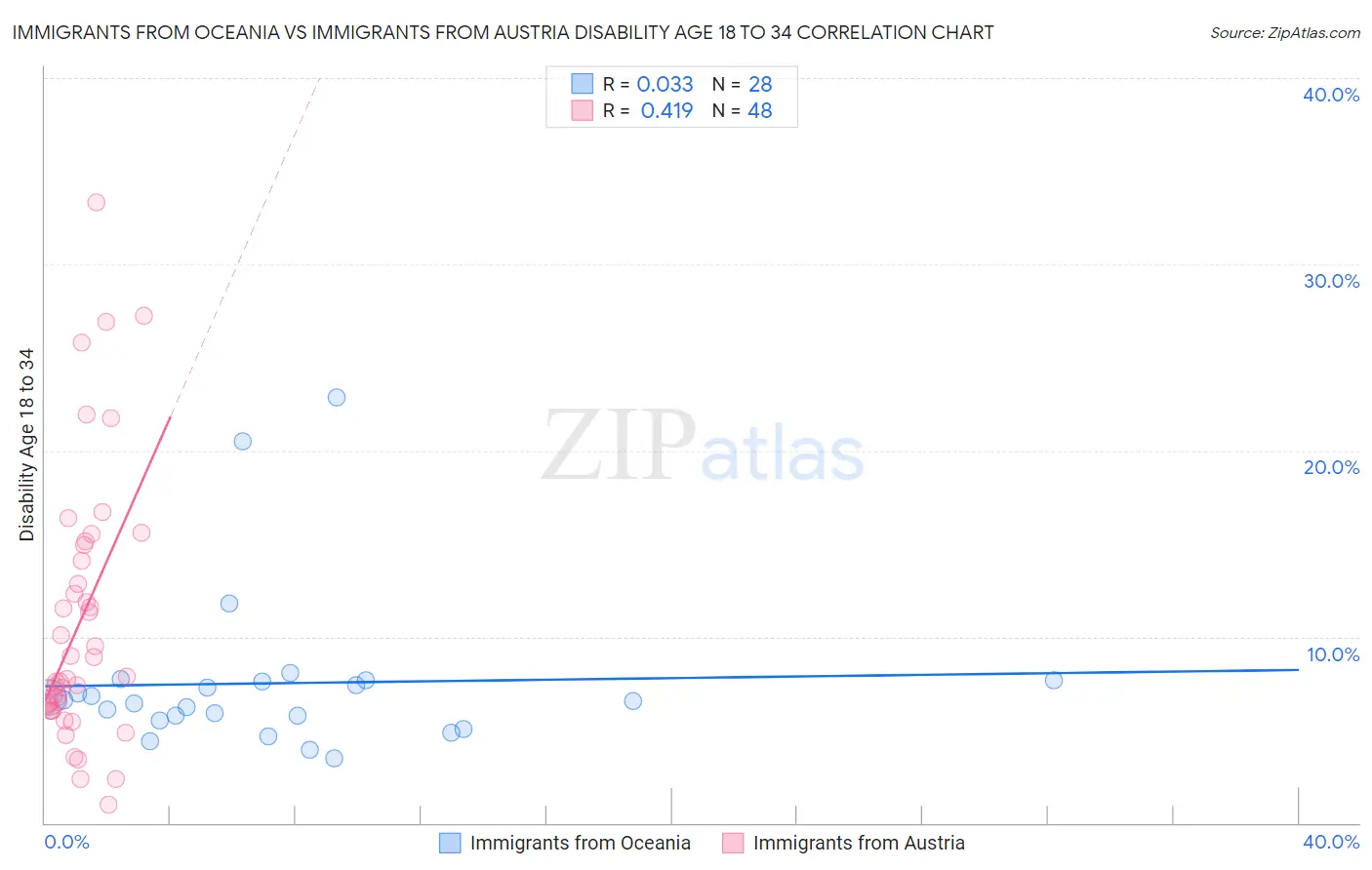 Immigrants from Oceania vs Immigrants from Austria Disability Age 18 to 34