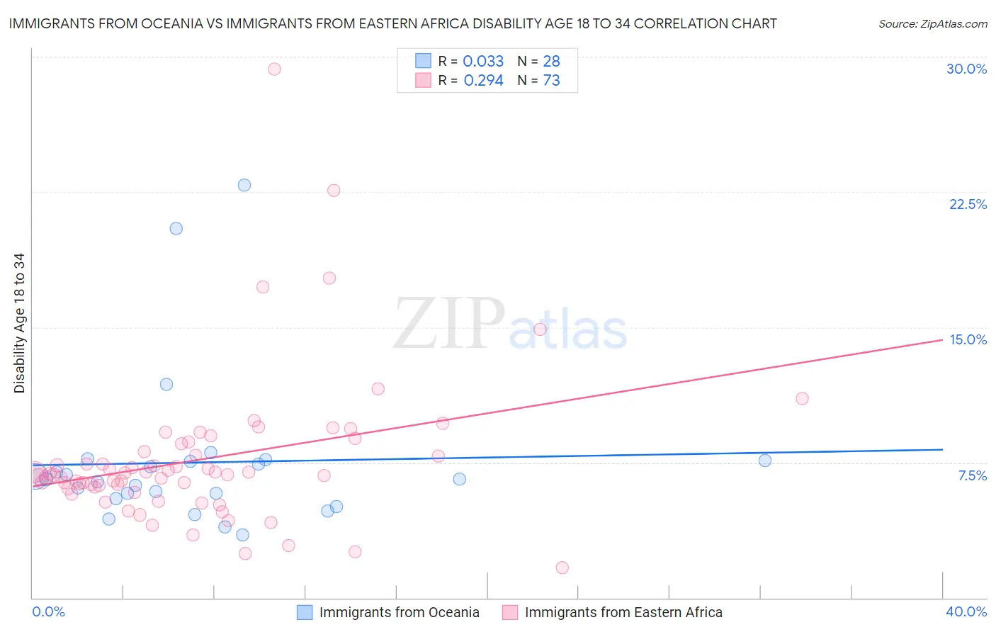 Immigrants from Oceania vs Immigrants from Eastern Africa Disability Age 18 to 34