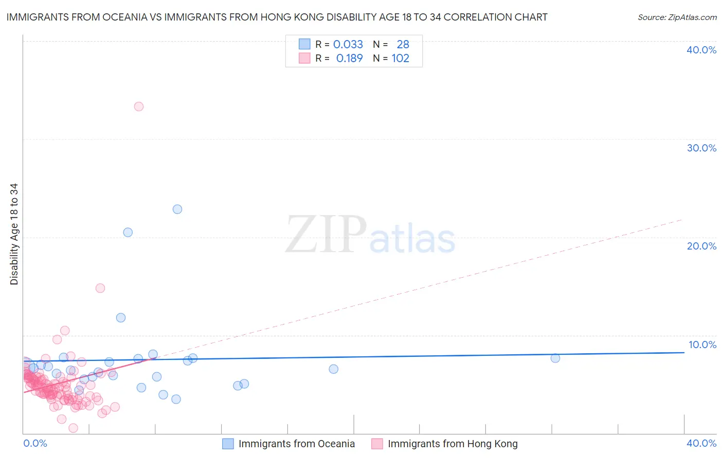 Immigrants from Oceania vs Immigrants from Hong Kong Disability Age 18 to 34