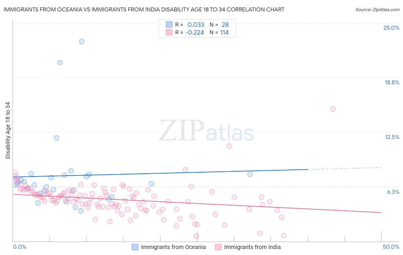 Immigrants from Oceania vs Immigrants from India Disability Age 18 to 34