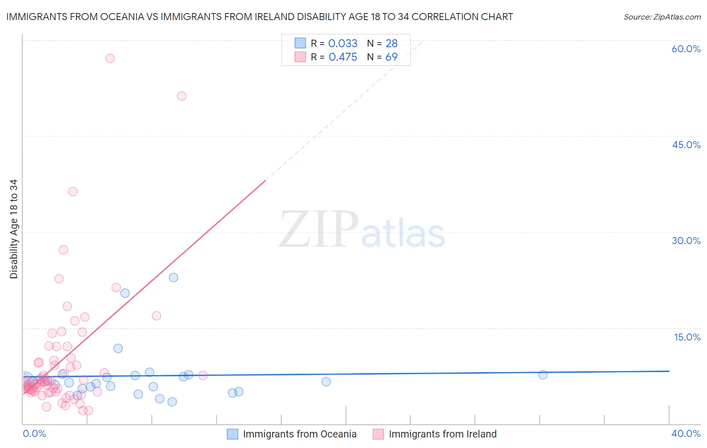 Immigrants from Oceania vs Immigrants from Ireland Disability Age 18 to 34