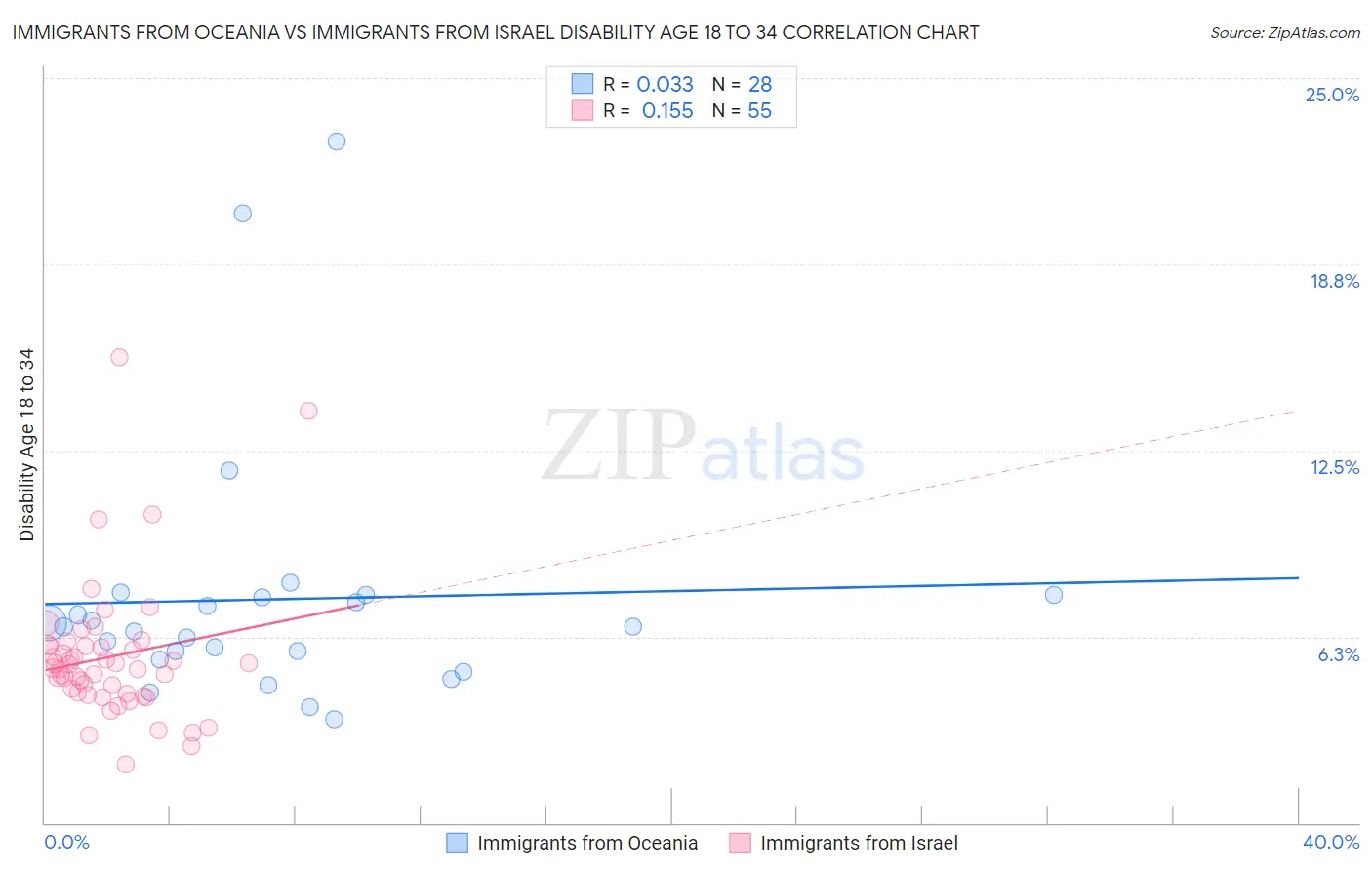 Immigrants from Oceania vs Immigrants from Israel Disability Age 18 to 34