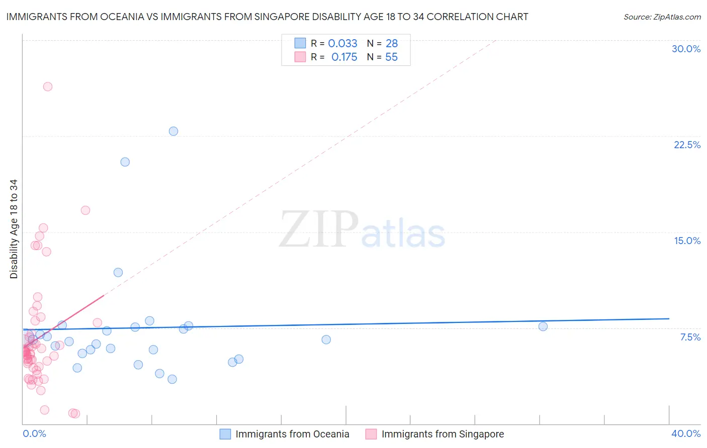 Immigrants from Oceania vs Immigrants from Singapore Disability Age 18 to 34