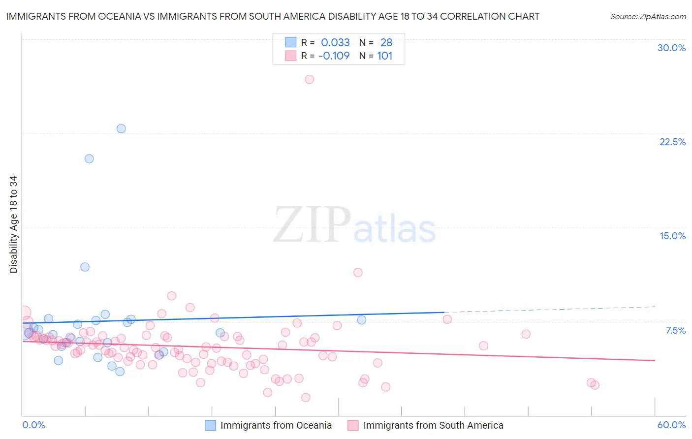 Immigrants from Oceania vs Immigrants from South America Disability Age 18 to 34