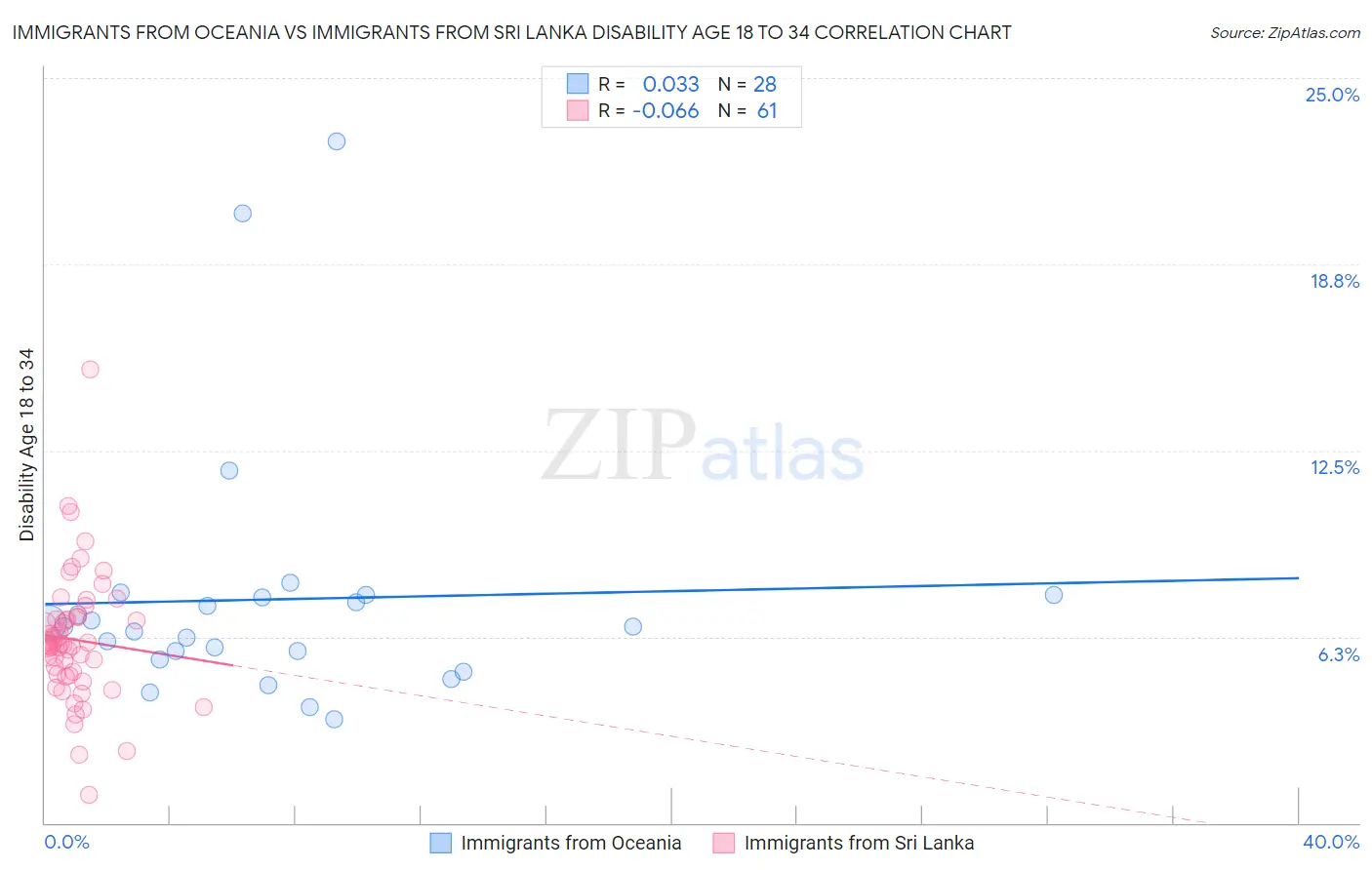 Immigrants from Oceania vs Immigrants from Sri Lanka Disability Age 18 to 34