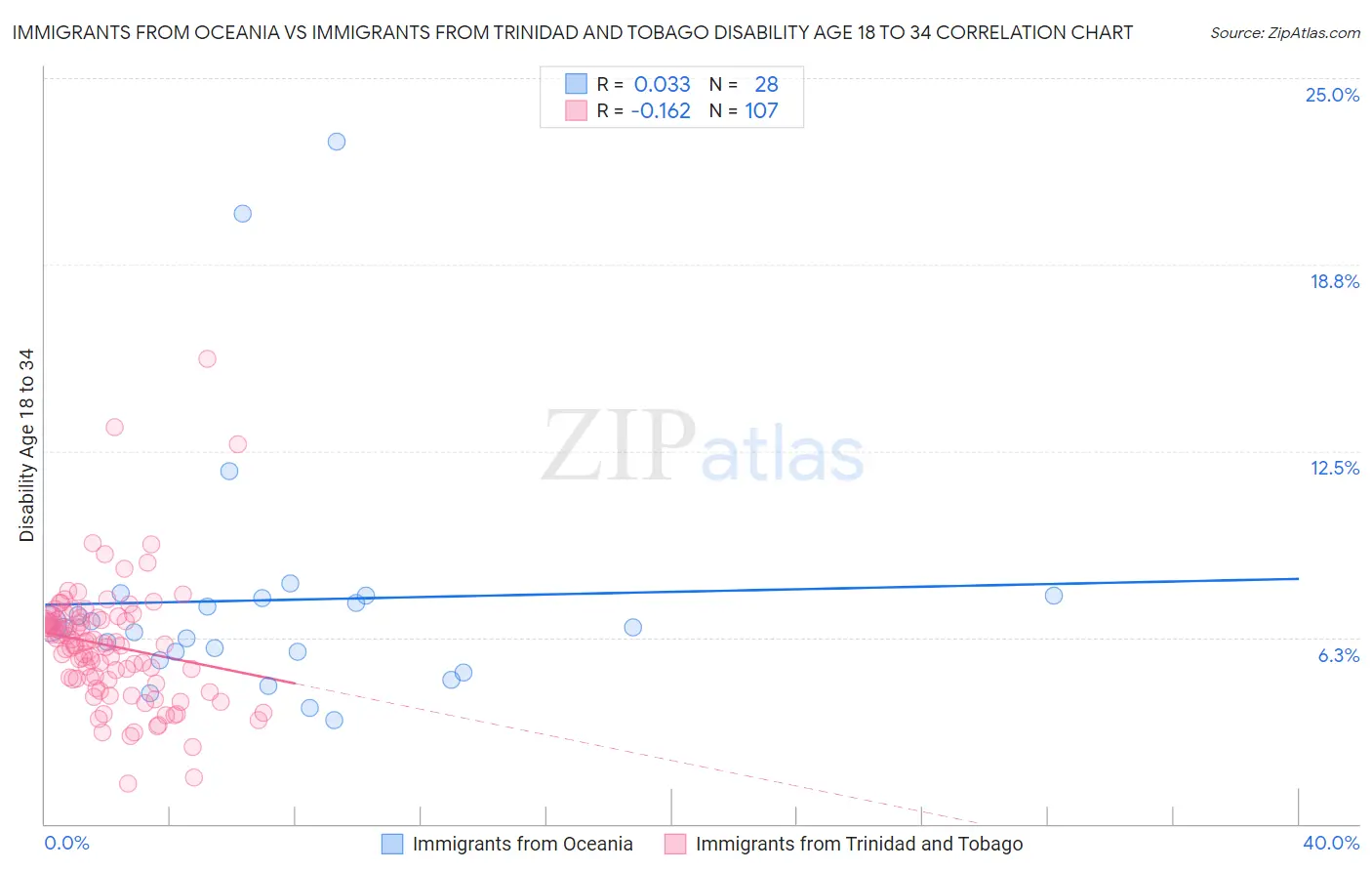 Immigrants from Oceania vs Immigrants from Trinidad and Tobago Disability Age 18 to 34