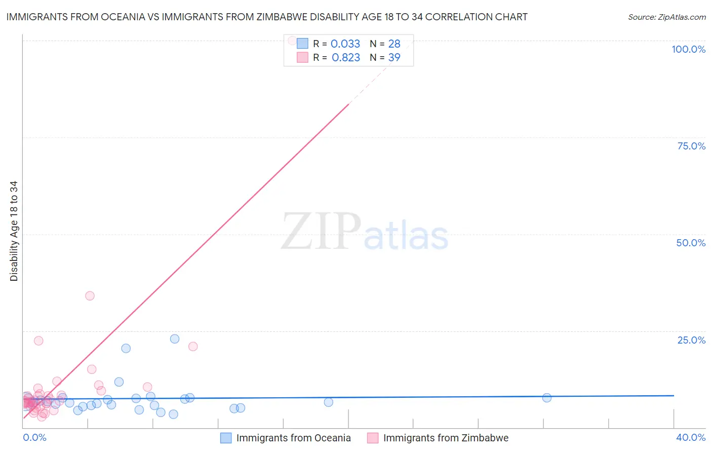 Immigrants from Oceania vs Immigrants from Zimbabwe Disability Age 18 to 34