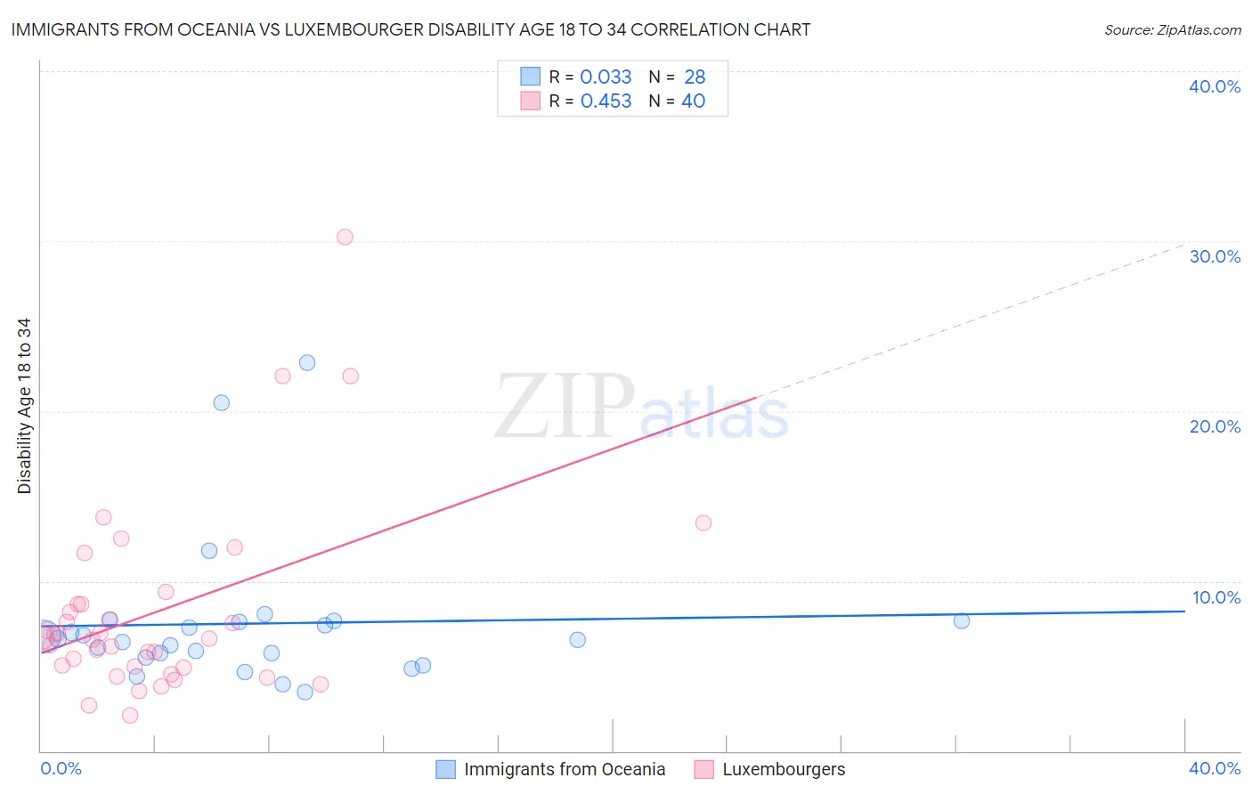 Immigrants from Oceania vs Luxembourger Disability Age 18 to 34