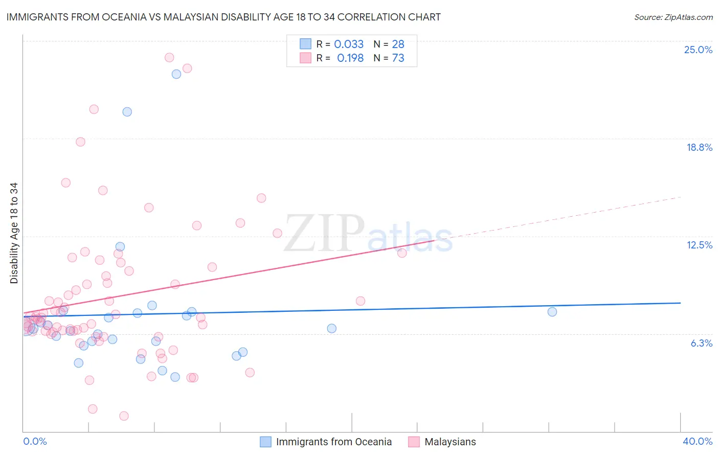 Immigrants from Oceania vs Malaysian Disability Age 18 to 34