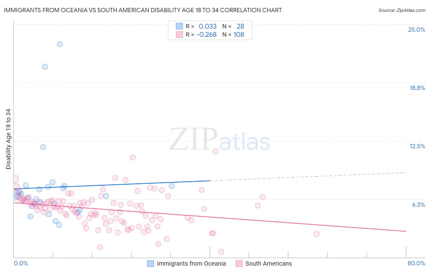 Immigrants from Oceania vs South American Disability Age 18 to 34