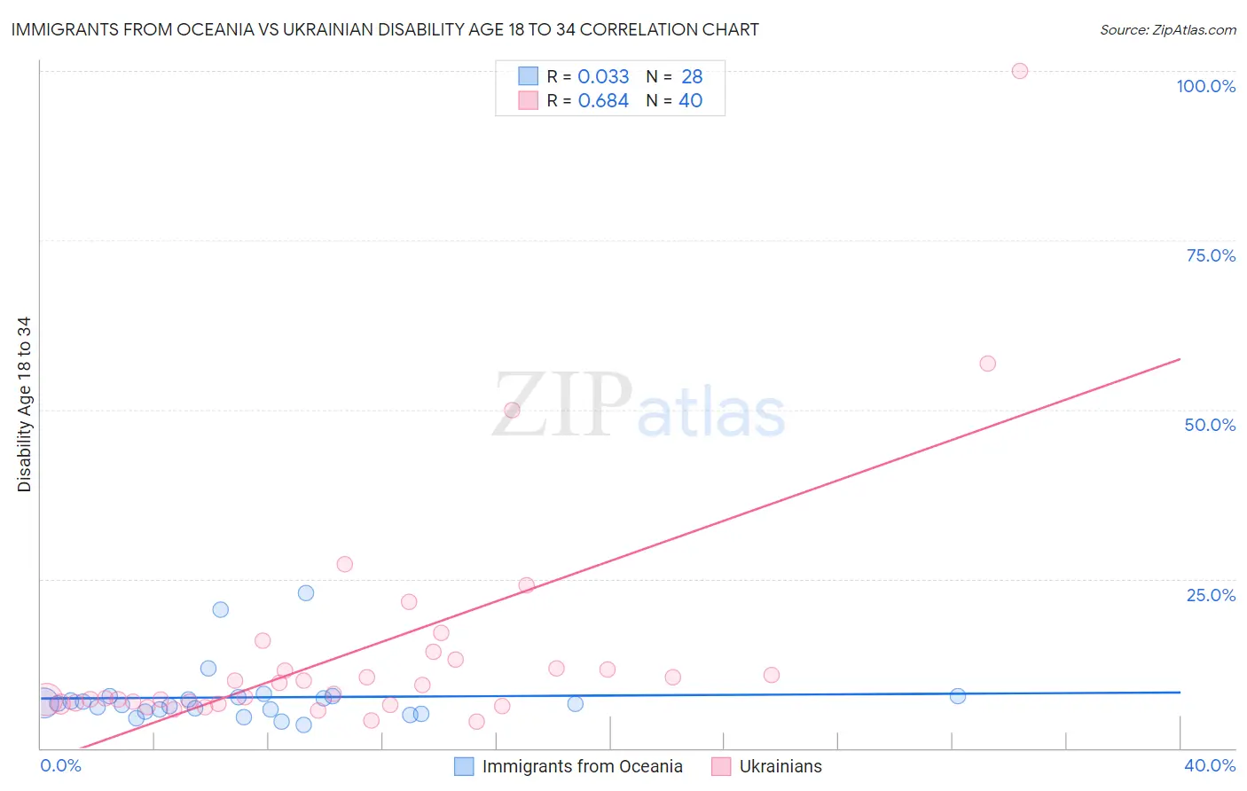 Immigrants from Oceania vs Ukrainian Disability Age 18 to 34