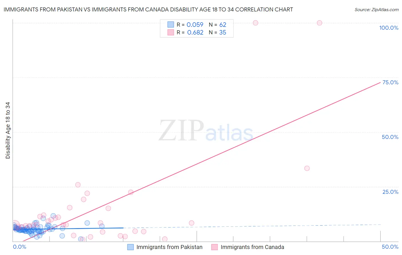 Immigrants from Pakistan vs Immigrants from Canada Disability Age 18 to 34