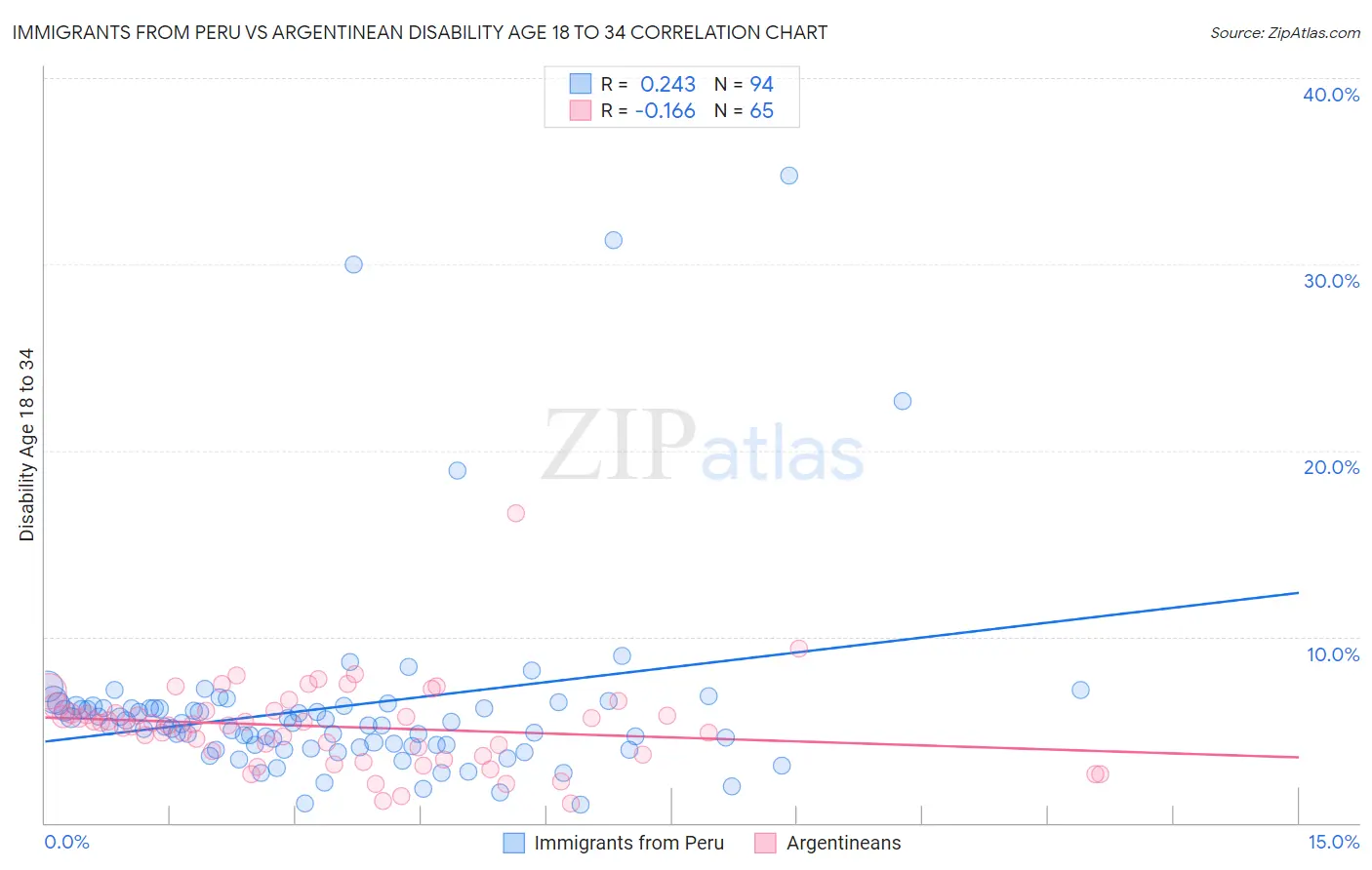 Immigrants from Peru vs Argentinean Disability Age 18 to 34