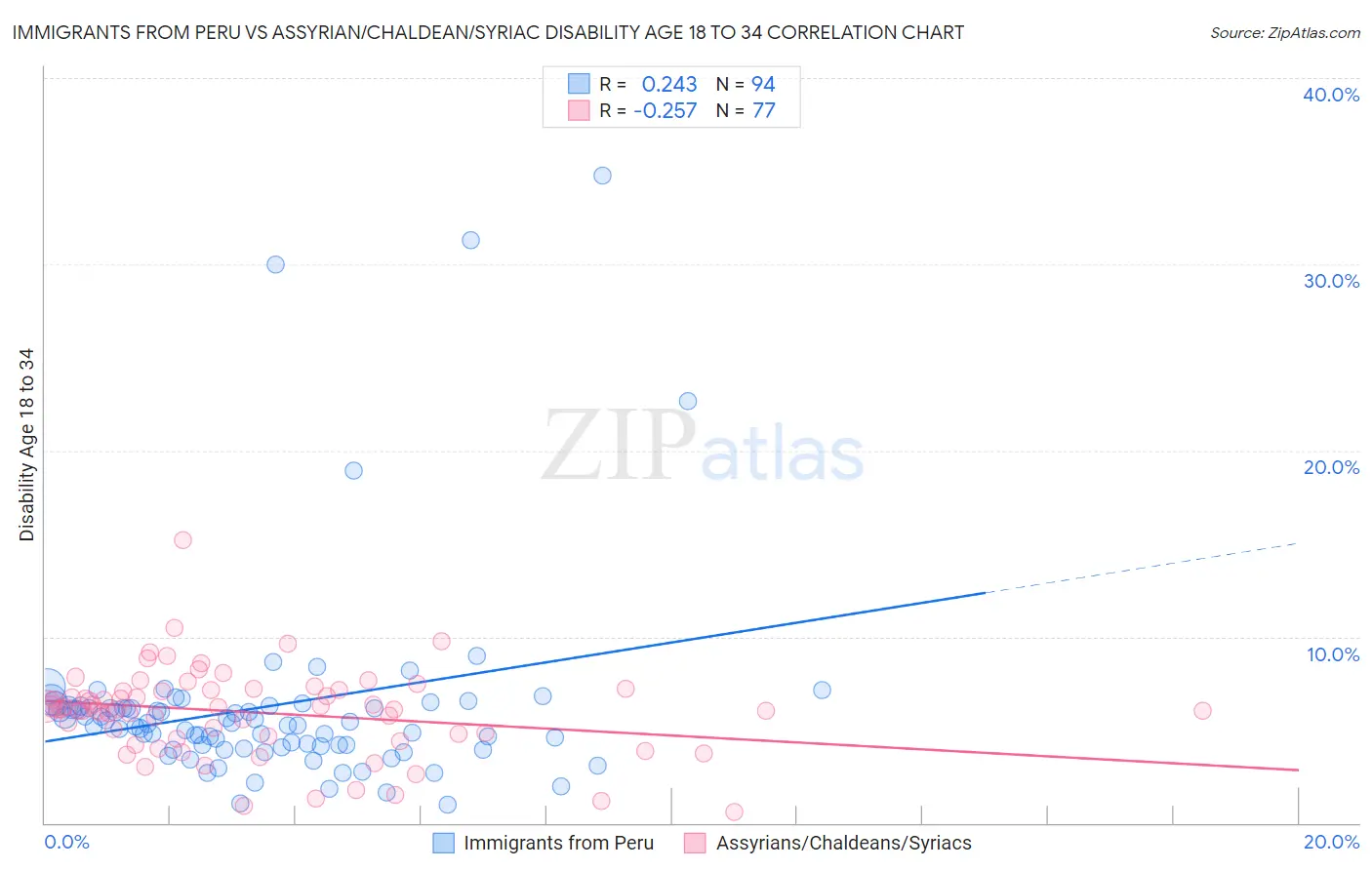 Immigrants from Peru vs Assyrian/Chaldean/Syriac Disability Age 18 to 34