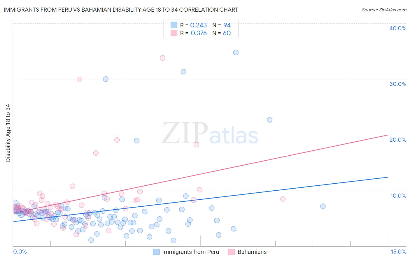 Immigrants from Peru vs Bahamian Disability Age 18 to 34