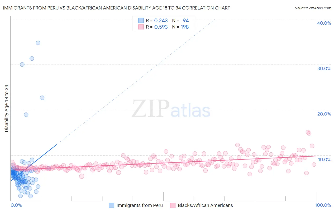 Immigrants from Peru vs Black/African American Disability Age 18 to 34