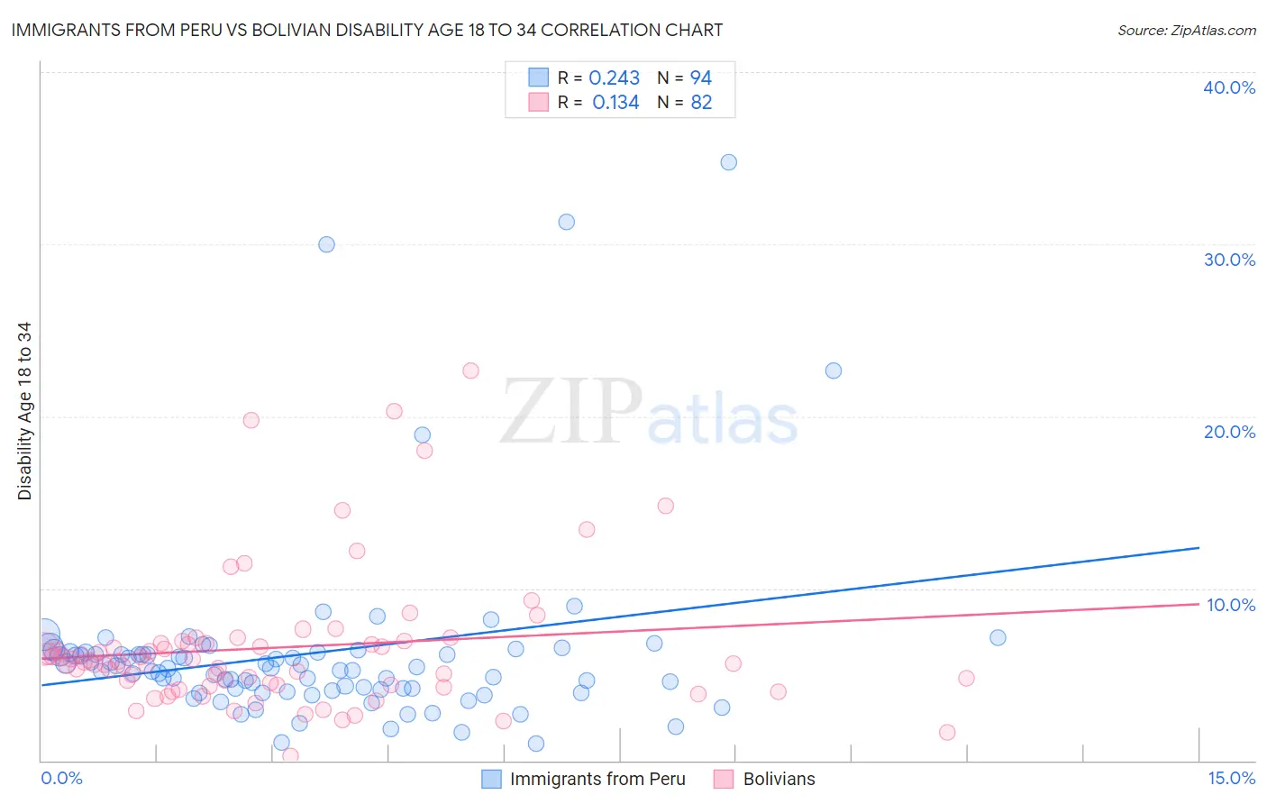 Immigrants from Peru vs Bolivian Disability Age 18 to 34