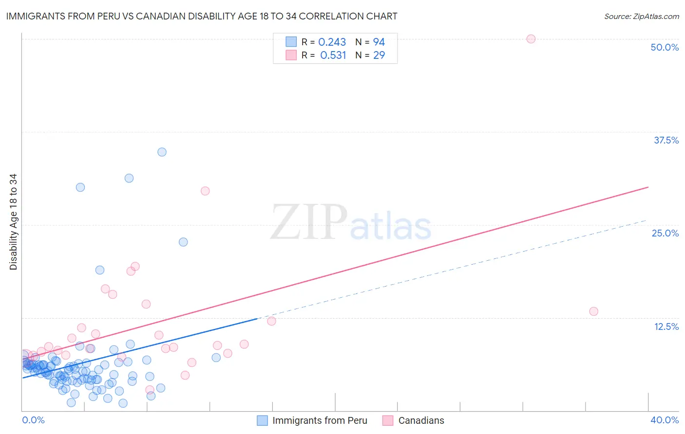 Immigrants from Peru vs Canadian Disability Age 18 to 34