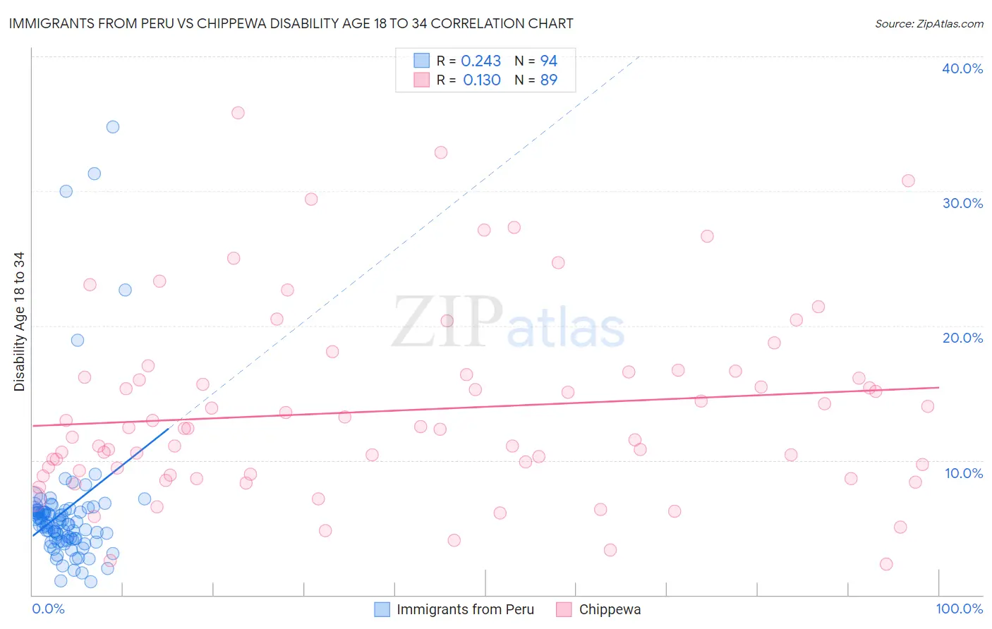 Immigrants from Peru vs Chippewa Disability Age 18 to 34