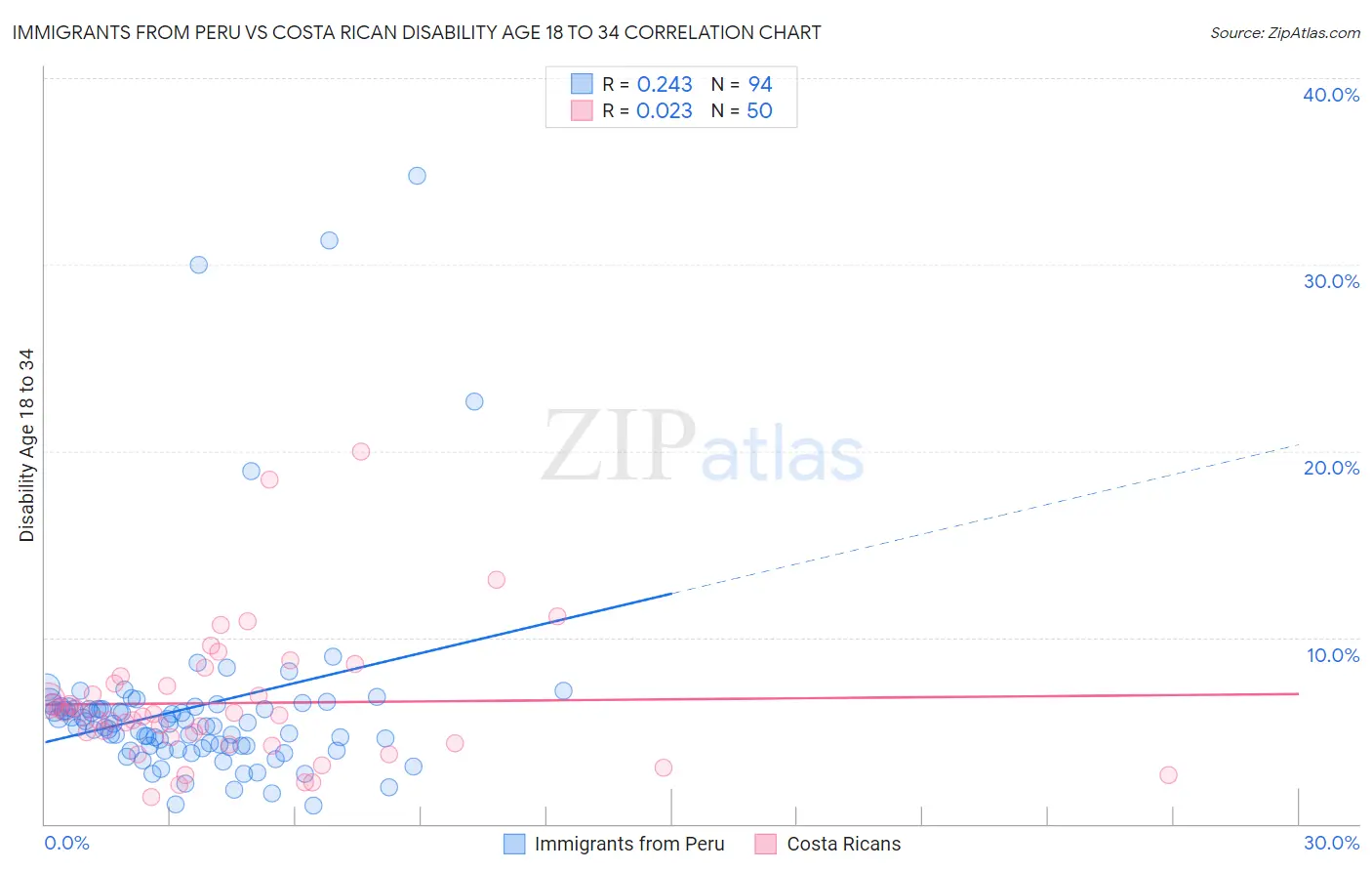 Immigrants from Peru vs Costa Rican Disability Age 18 to 34