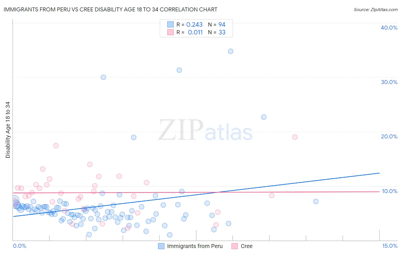 Immigrants from Peru vs Cree Disability Age 18 to 34