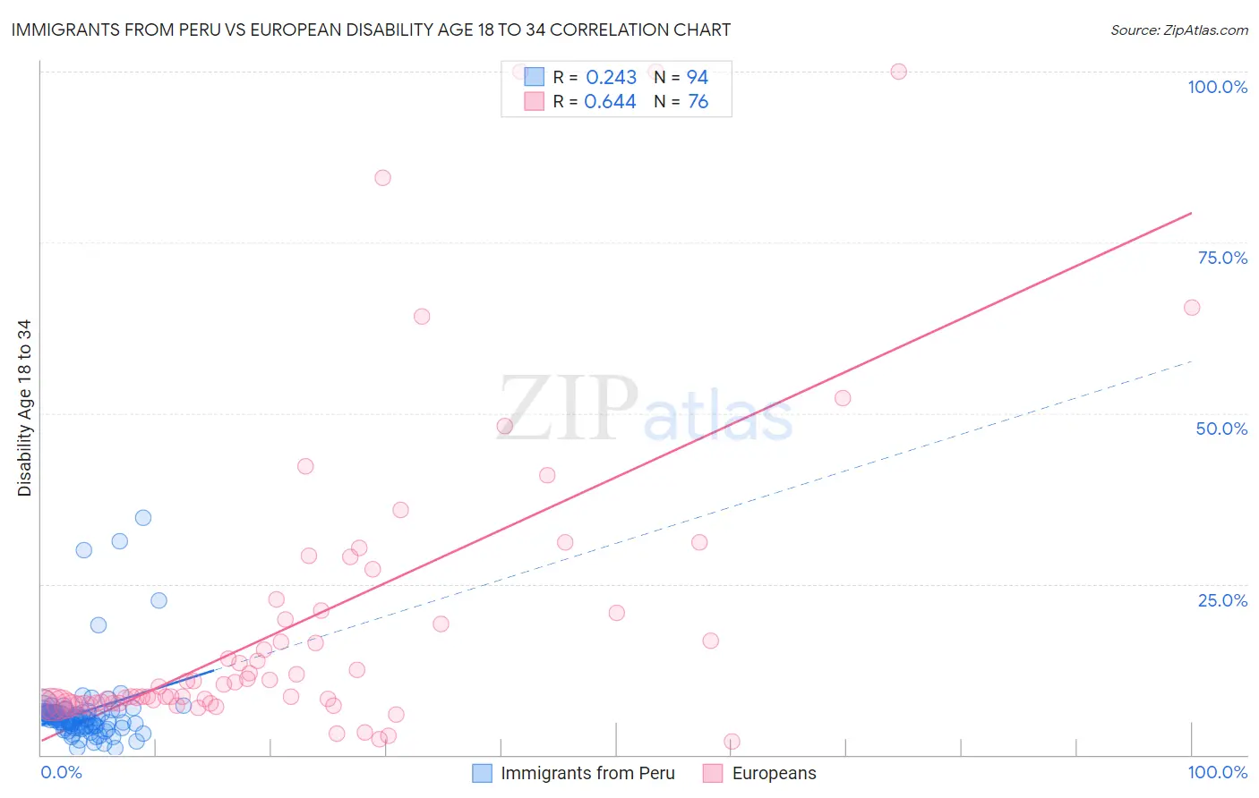 Immigrants from Peru vs European Disability Age 18 to 34