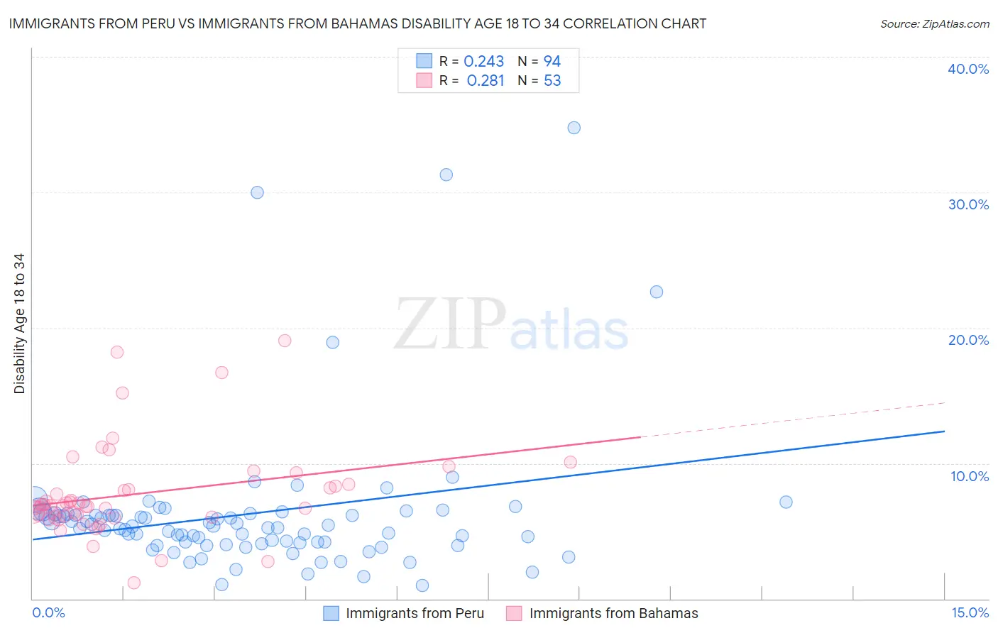 Immigrants from Peru vs Immigrants from Bahamas Disability Age 18 to 34