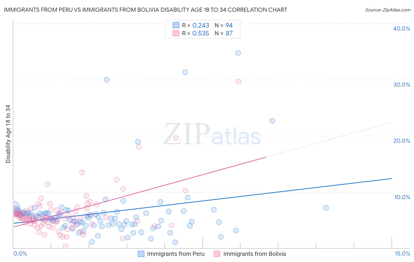 Immigrants from Peru vs Immigrants from Bolivia Disability Age 18 to 34