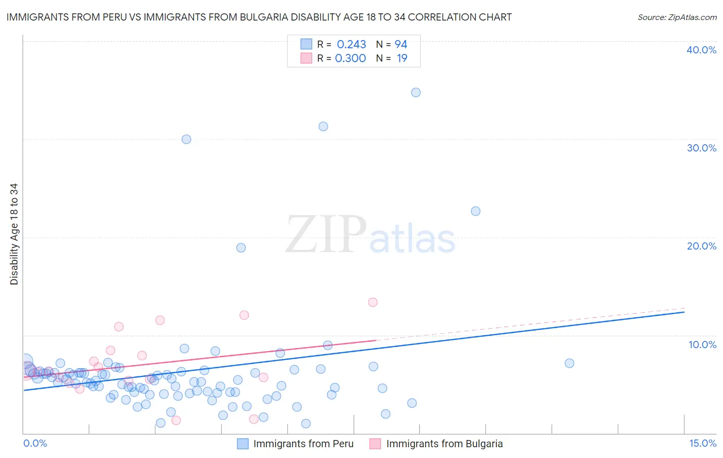 Immigrants from Peru vs Immigrants from Bulgaria Disability Age 18 to 34