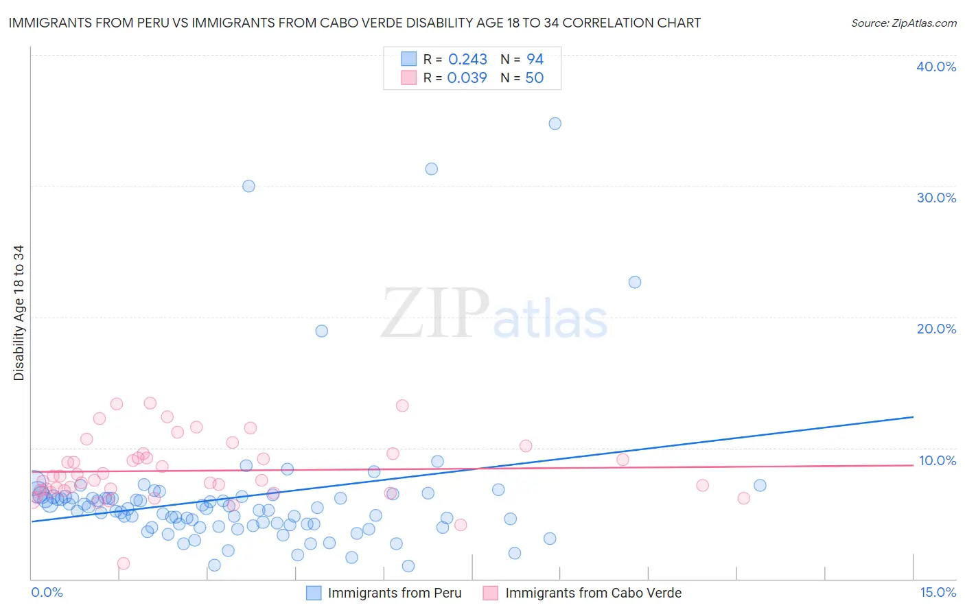 Immigrants from Peru vs Immigrants from Cabo Verde Disability Age 18 to 34