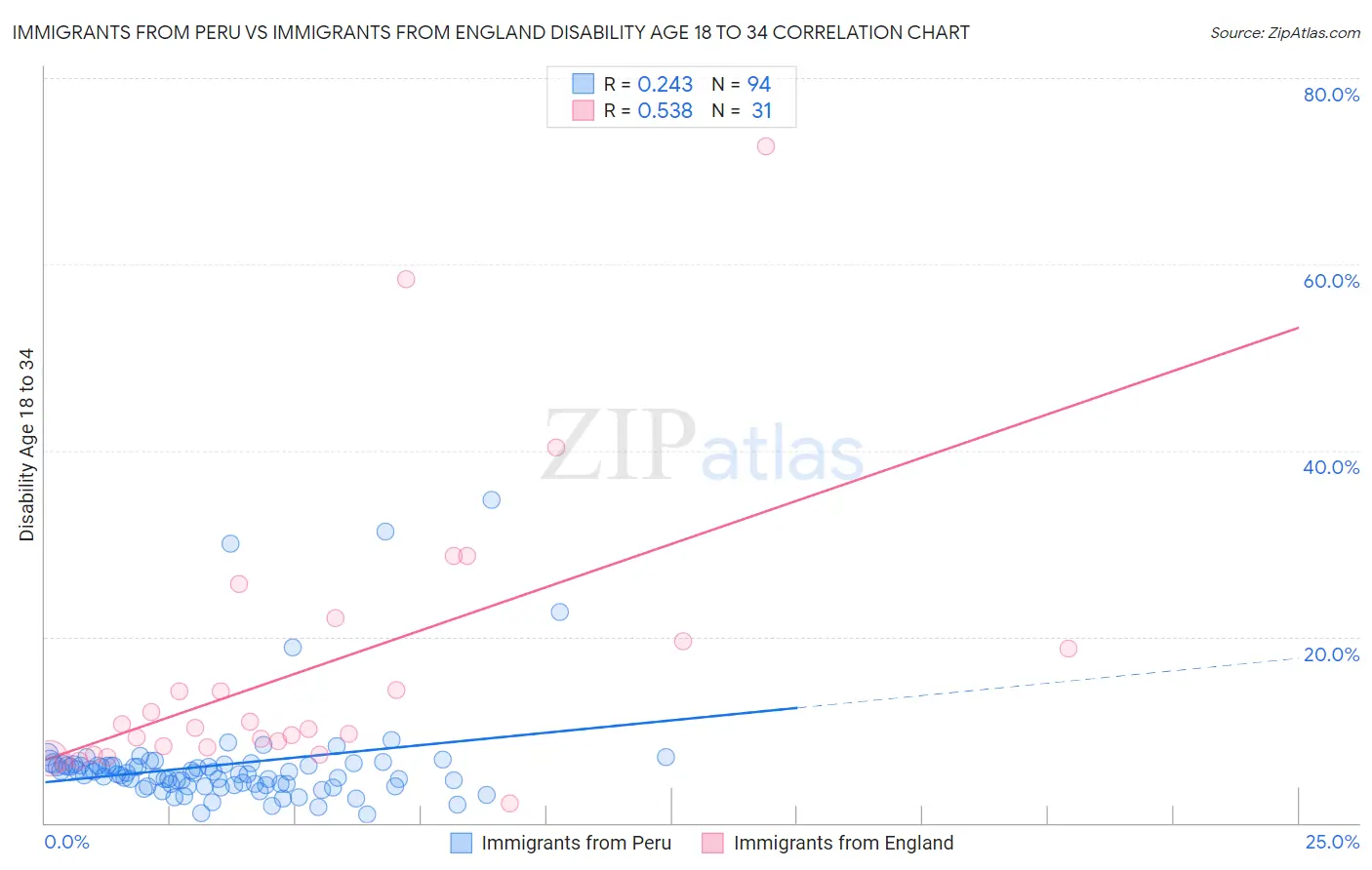 Immigrants from Peru vs Immigrants from England Disability Age 18 to 34