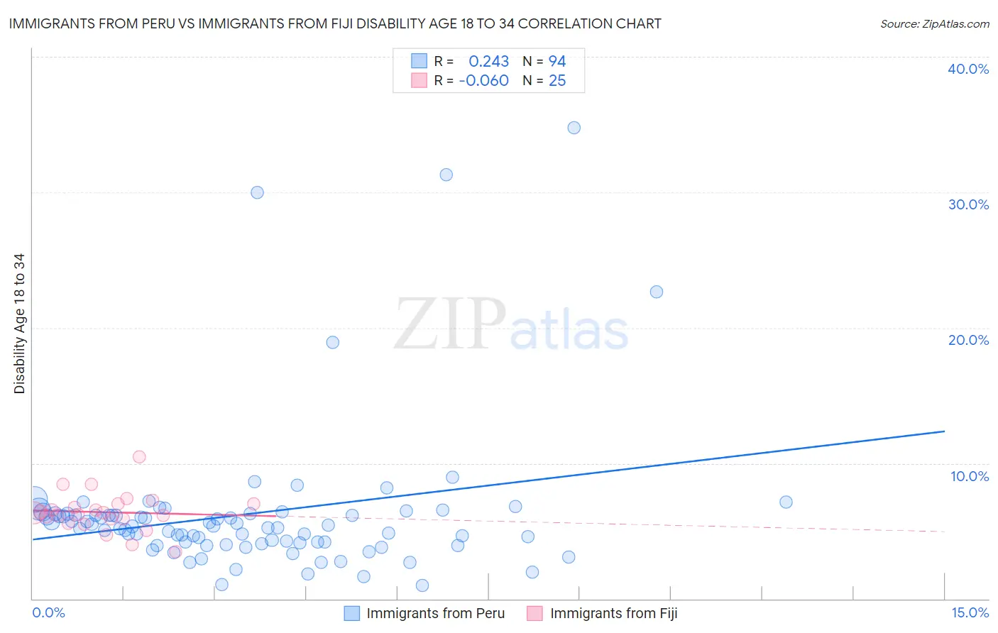 Immigrants from Peru vs Immigrants from Fiji Disability Age 18 to 34